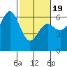Port Orford tide chart for Wednesday, February 19, 2025