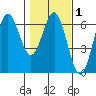 Port Orford tide chart for Saturday, February 1, 2025