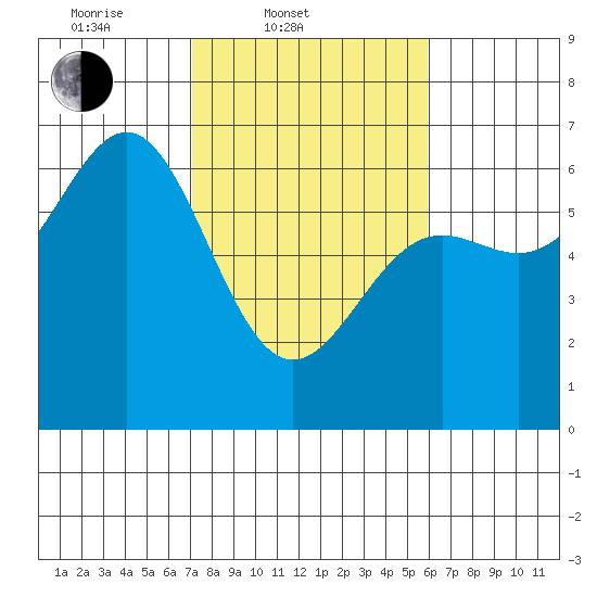Port Orford tide chart for Thursday, February 20, 2025