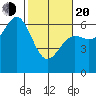 Port Orford tide chart for Thursday, February 20, 2025