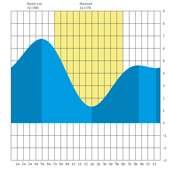 Port Orford tide chart for Friday, February 21, 2025