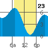 Port Orford tide chart for Sunday, February 23, 2025