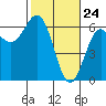Port Orford tide chart for Monday, February 24, 2025