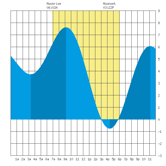 Port Orford tide chart for Tuesday, February 25, 2025