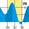 Port Orford tide chart for Wednesday, February 26, 2025