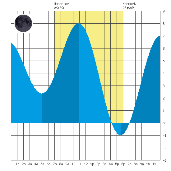 Port Orford tide chart for Thursday, February 27, 2025