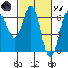 Port Orford tide chart for Thursday, February 27, 2025