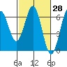 Port Orford tide chart for Friday, February 28, 2025