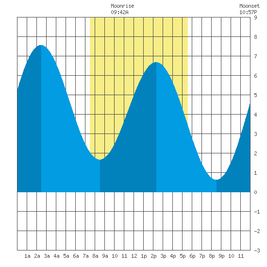 Port Orford tide chart for Sunday, February 2, 2025