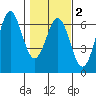 Port Orford tide chart for Sunday, February 2, 2025