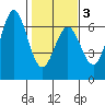 Port Orford tide chart for Monday, February 3, 2025