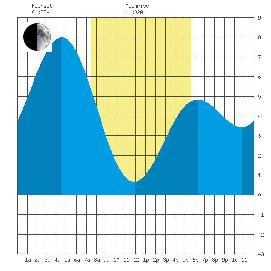 Port Orford tide chart for Wednesday, February 5, 2025