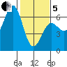 Port Orford tide chart for Wednesday, February 5, 2025