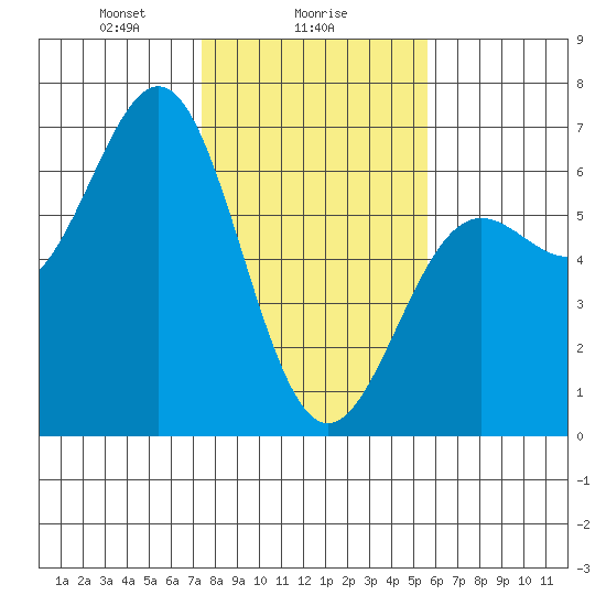 Port Orford tide chart for Thursday, February 6, 2025
