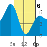 Port Orford tide chart for Thursday, February 6, 2025