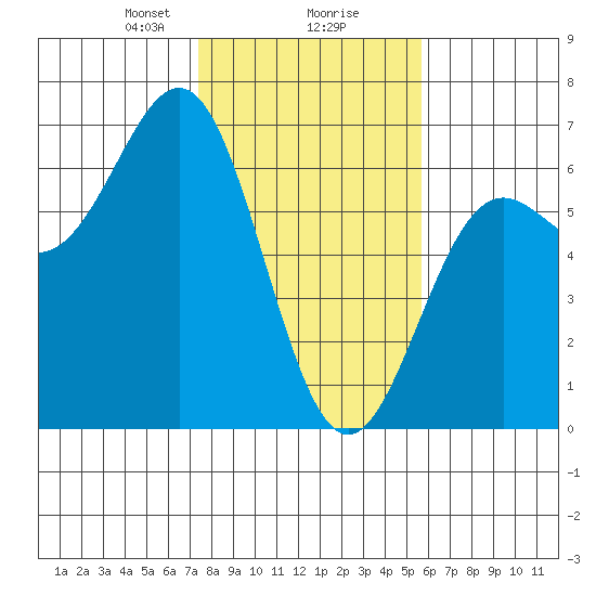 Port Orford tide chart for Friday, February 7, 2025