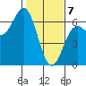 Port Orford tide chart for Friday, February 7, 2025