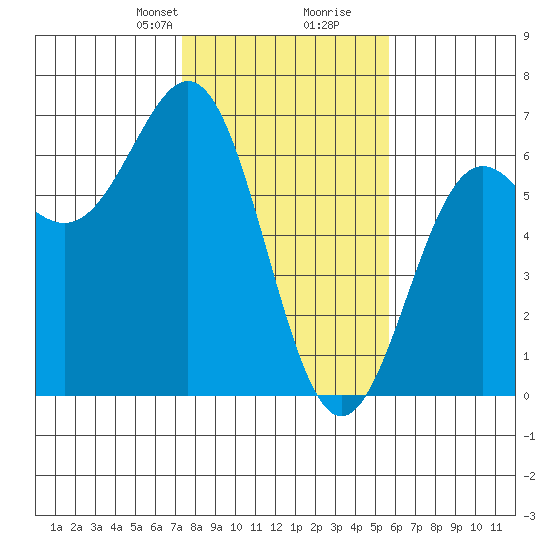 Port Orford tide chart for Saturday, February 8, 2025