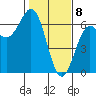 Port Orford tide chart for Saturday, February 8, 2025