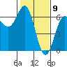 Port Orford tide chart for Sunday, February 9, 2025