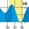 Port Orford tide chart for Monday, March 10, 2025