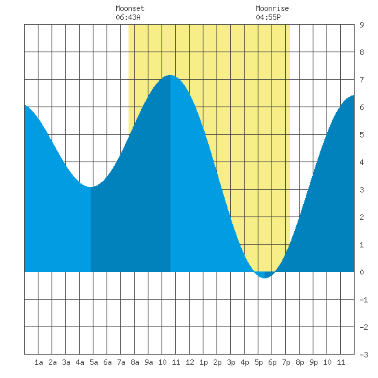 Port Orford tide chart for Tuesday, March 11, 2025