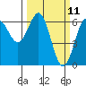 Port Orford tide chart for Tuesday, March 11, 2025