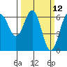 Port Orford tide chart for Wednesday, March 12, 2025