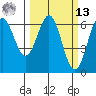 Port Orford tide chart for Thursday, March 13, 2025