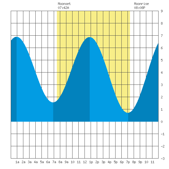 Port Orford tide chart for Friday, March 14, 2025