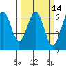 Port Orford tide chart for Friday, March 14, 2025