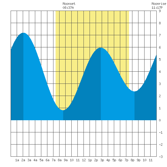 Port Orford tide chart for Monday, March 17, 2025