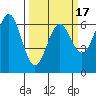Port Orford tide chart for Monday, March 17, 2025