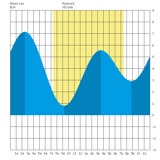 Port Orford tide chart for Tuesday, March 18, 2025