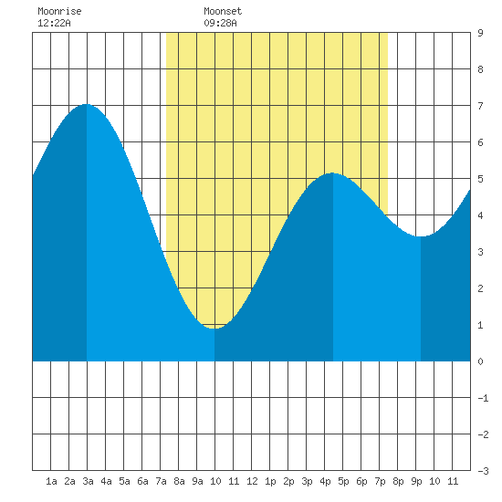 Port Orford tide chart for Wednesday, March 19, 2025