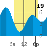 Port Orford tide chart for Wednesday, March 19, 2025