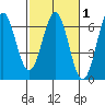 Port Orford tide chart for Saturday, March 1, 2025
