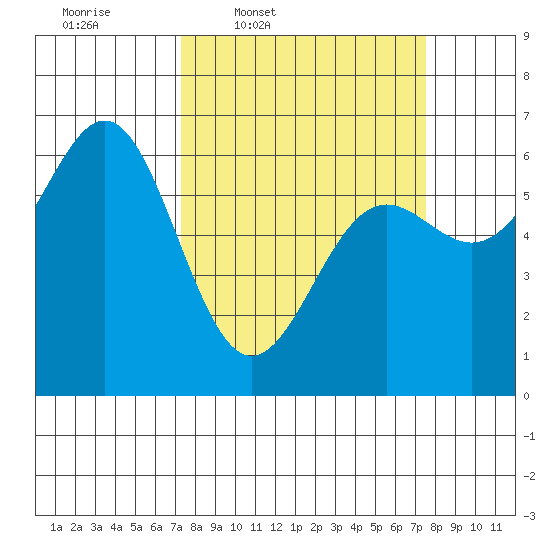 Port Orford tide chart for Thursday, March 20, 2025