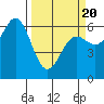 Port Orford tide chart for Thursday, March 20, 2025