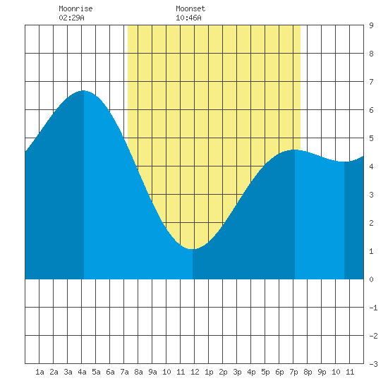 Port Orford tide chart for Friday, March 21, 2025