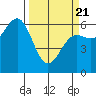 Port Orford tide chart for Friday, March 21, 2025