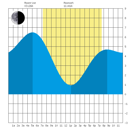 Port Orford tide chart for Saturday, March 22, 2025