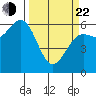 Port Orford tide chart for Saturday, March 22, 2025