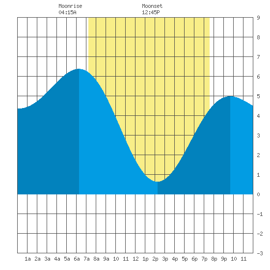 Port Orford tide chart for Sunday, March 23, 2025