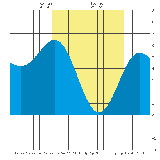 Port Orford tide chart for Monday, March 24, 2025