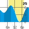 Port Orford tide chart for Tuesday, March 25, 2025