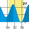Port Orford tide chart for Thursday, March 27, 2025