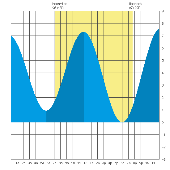 Port Orford tide chart for Friday, March 28, 2025