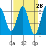 Port Orford tide chart for Friday, March 28, 2025