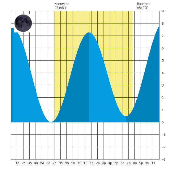 Port Orford tide chart for Saturday, March 29, 2025